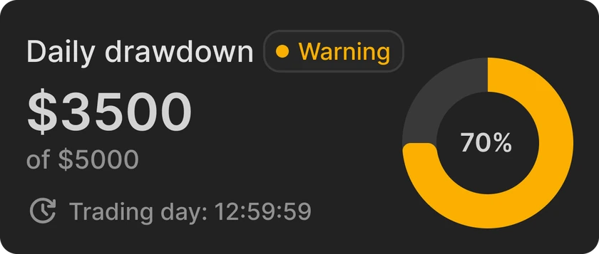 Daily drawdown warning
